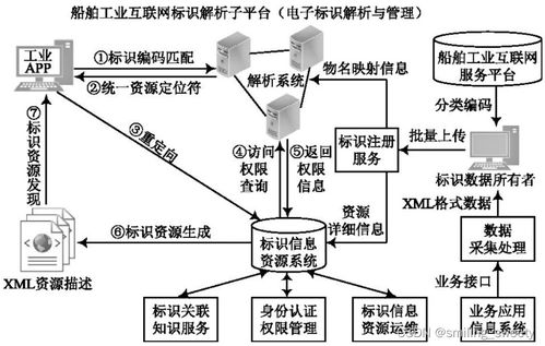 工業(yè)互聯(lián)網(wǎng)標(biāo)識(shí)解析體系 賦能企業(yè)網(wǎng)絡(luò)技術(shù)服務(wù)的核心引擎